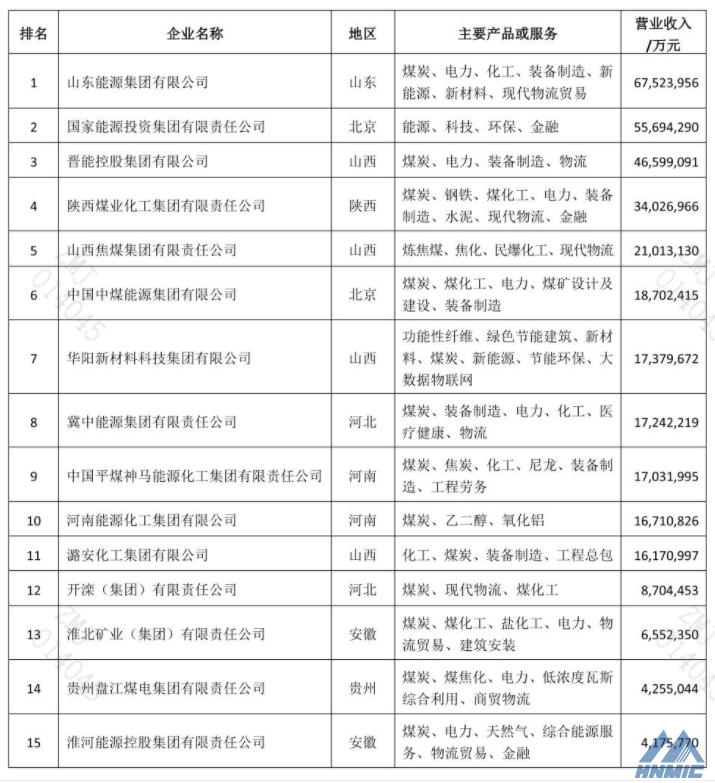 2021中国煤炭企业50强公布，郑煤机再次登榜！