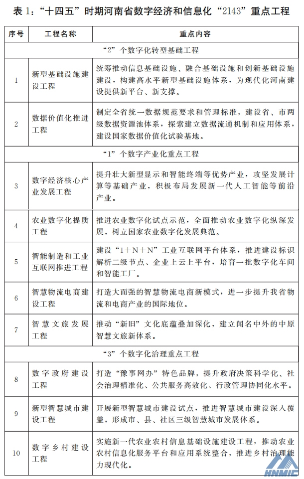 河南省人民政府关于印发河南省“十四五”数字经济和信息化发展规划的通知